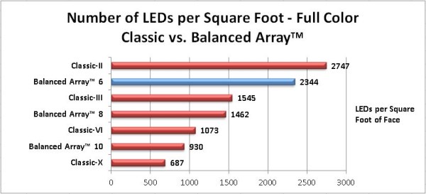 6mm Balanced Array Sign - LEDs per Square Foot